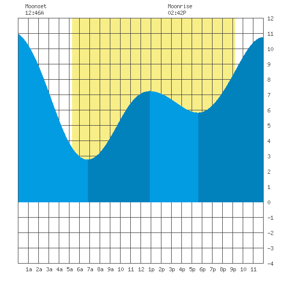 Ayock Point tide chart for Thursday, July 3, 2025