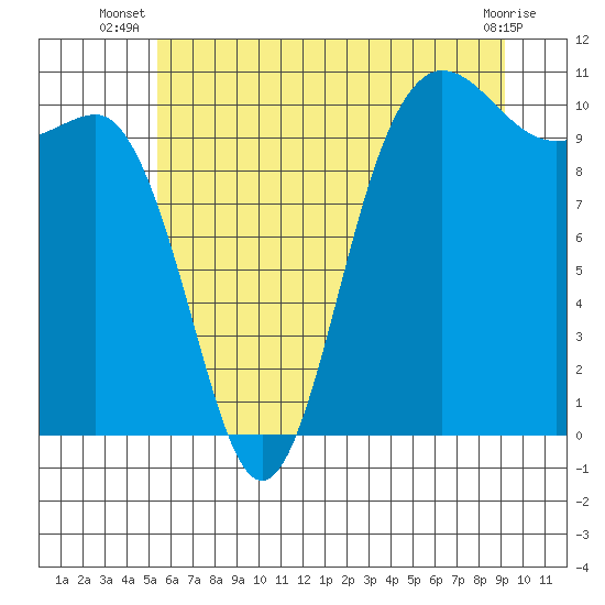 Ayock Point tide chart for Tuesday, July 8, 2025