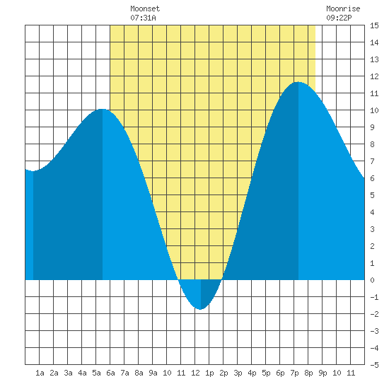 Ayock Point tide chart for Sunday, August 10, 2025