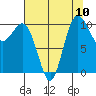 Ayock Point tide chart for Sunday, August 10, 2025