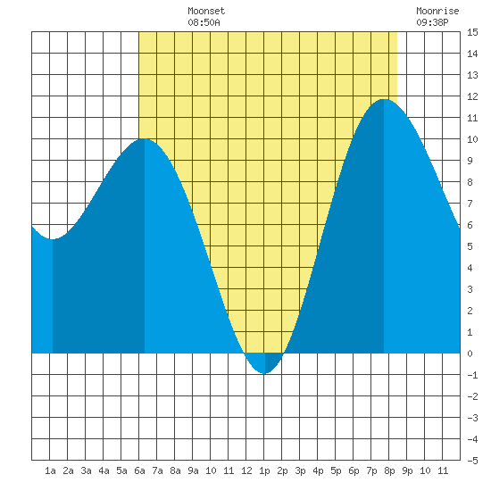 Ayock Point tide chart for Monday, August 11, 2025