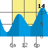 Ayock Point tide chart for Thursday, August 14, 2025