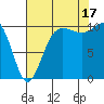 Ayock Point tide chart for Sunday, August 17, 2025