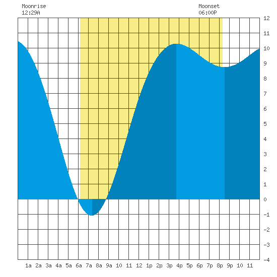 Ayock Point tide chart for Monday, August 18, 2025