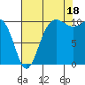 Ayock Point tide chart for Monday, August 18, 2025