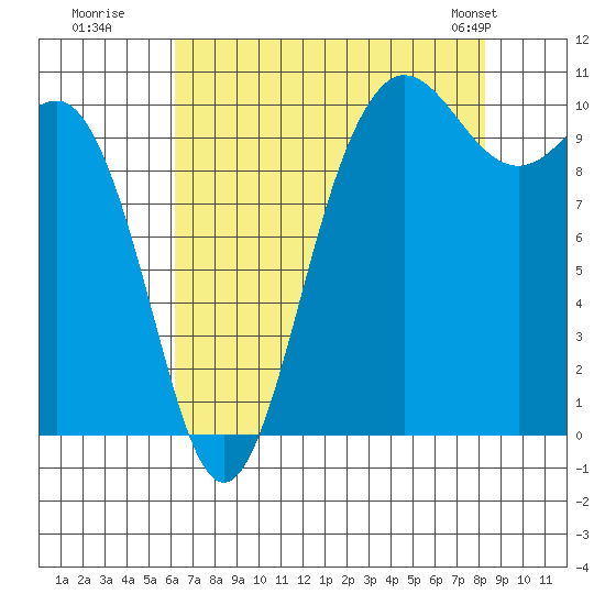 Ayock Point tide chart for Tuesday, August 19, 2025