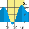 Ayock Point tide chart for Thursday, August 21, 2025