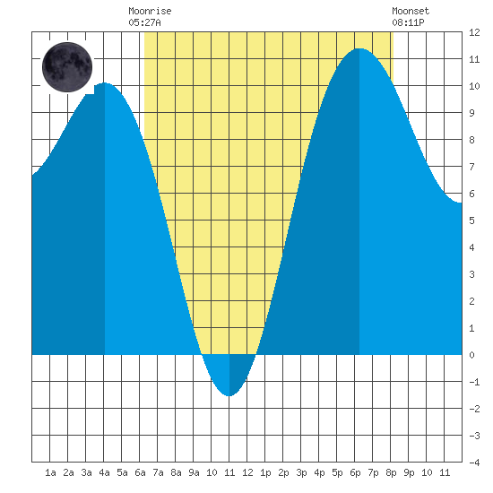 Ayock Point tide chart for Friday, August 22, 2025