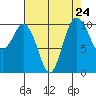Ayock Point tide chart for Sunday, August 24, 2025