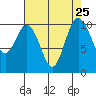Ayock Point tide chart for Monday, August 25, 2025