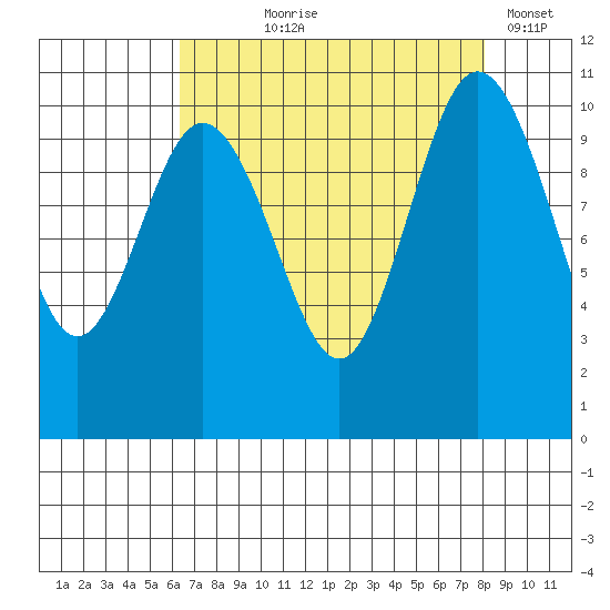 Ayock Point tide chart for Tuesday, August 26, 2025