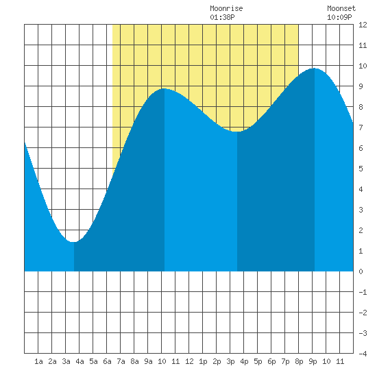 Ayock Point tide chart for Friday, August 29, 2025