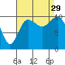Ayock Point tide chart for Friday, August 29, 2025