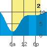Ayock Point tide chart for Saturday, August 2, 2025