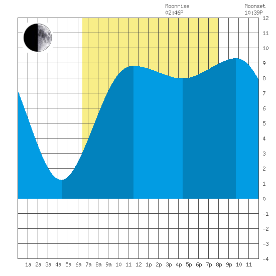 Ayock Point tide chart for Saturday, August 30, 2025