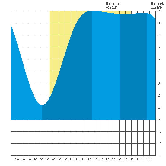 Ayock Point tide chart for Sunday, August 31, 2025