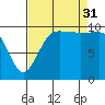Ayock Point tide chart for Sunday, August 31, 2025