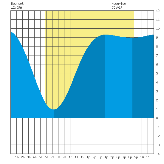 Ayock Point tide chart for Sunday, August 3, 2025