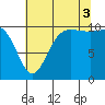 Ayock Point tide chart for Sunday, August 3, 2025