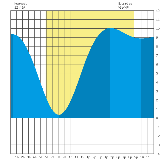 Ayock Point tide chart for Monday, August 4, 2025
