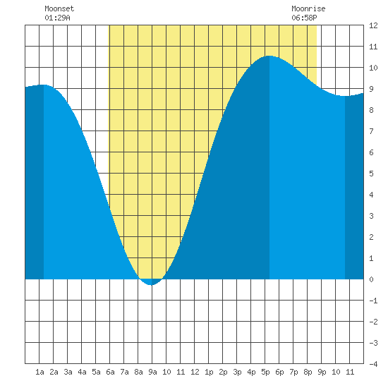 Ayock Point tide chart for Tuesday, August 5, 2025