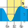 Ayock Point tide chart for Tuesday, August 5, 2025