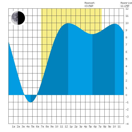 Ayock Point tide chart for Sunday, September 14, 2025