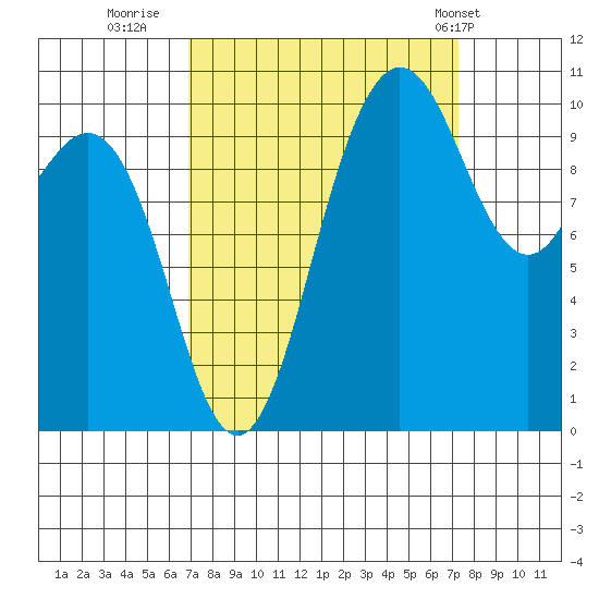 Ayock Point tide chart for Thursday, September 18, 2025