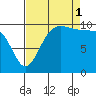 Ayock Point tide chart for Monday, September 1, 2025