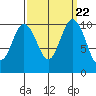 Ayock Point tide chart for Monday, September 22, 2025