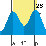 Ayock Point tide chart for Tuesday, September 23, 2025
