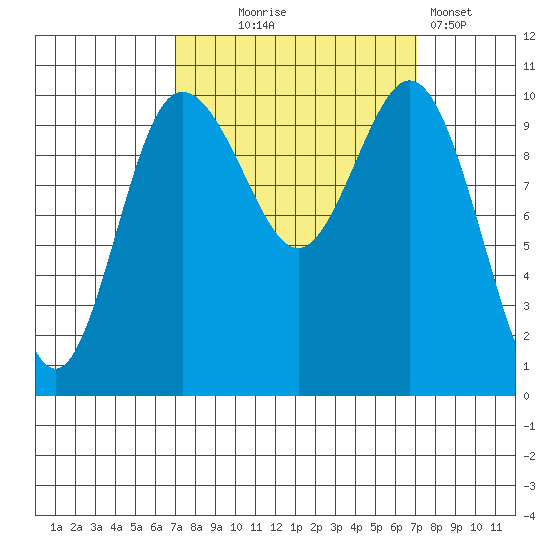 Ayock Point tide chart for Wednesday, September 24, 2025