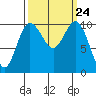 Ayock Point tide chart for Wednesday, September 24, 2025