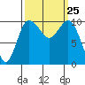Ayock Point tide chart for Thursday, September 25, 2025