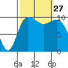 Ayock Point tide chart for Saturday, September 27, 2025