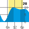Ayock Point tide chart for Sunday, September 28, 2025