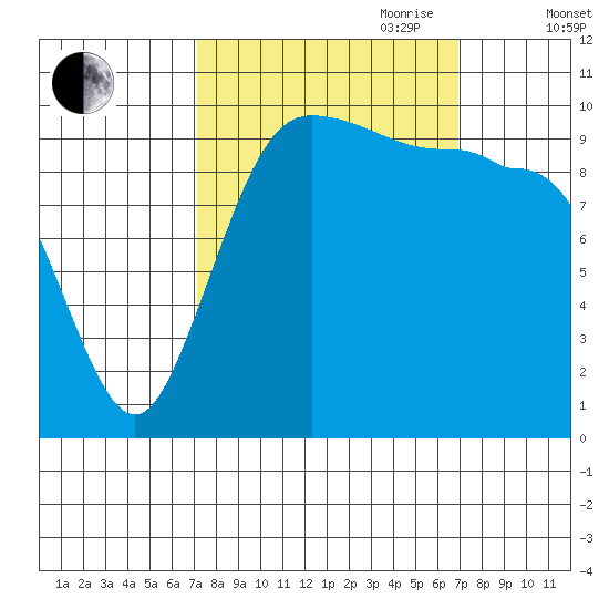 Ayock Point tide chart for Monday, September 29, 2025