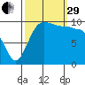 Ayock Point tide chart for Monday, September 29, 2025