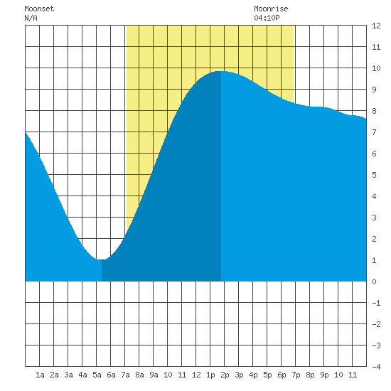 Ayock Point tide chart for Tuesday, September 30, 2025