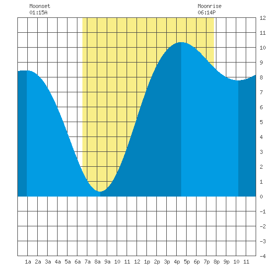 Ayock Point tide chart for Wednesday, September 3, 2025