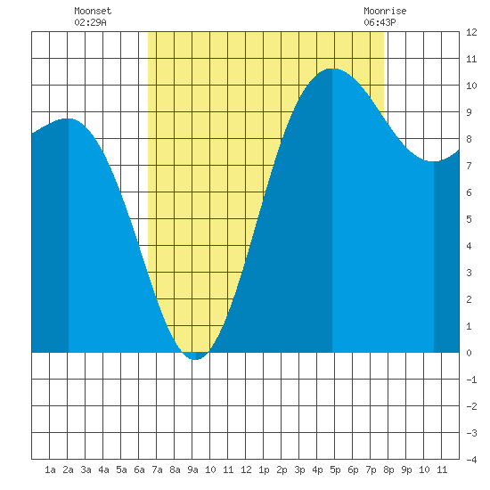 Ayock Point tide chart for Thursday, September 4, 2025