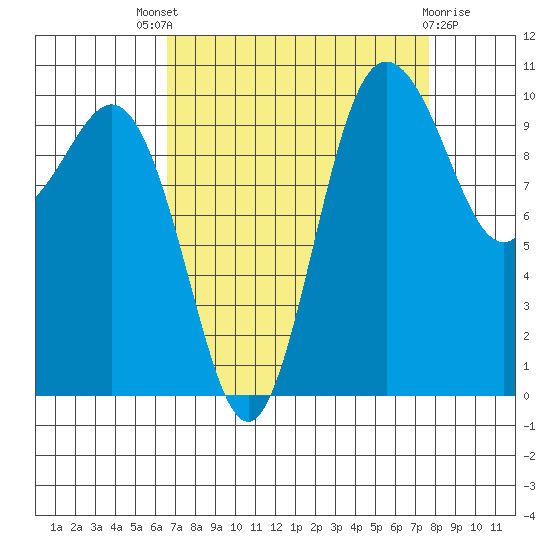 Ayock Point tide chart for Saturday, September 6, 2025