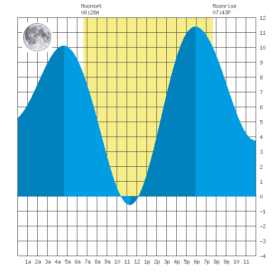 Ayock Point tide chart for Sunday, September 7, 2025