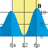 Ayock Point tide chart for Monday, September 8, 2025