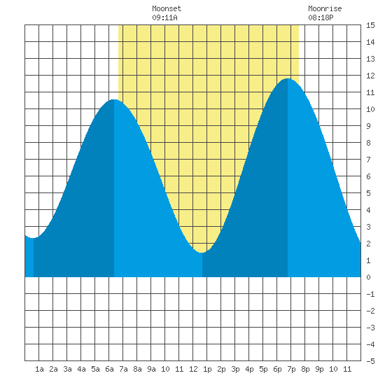 Ayock Point tide chart for Tuesday, September 9, 2025