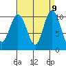Ayock Point tide chart for Tuesday, September 9, 2025