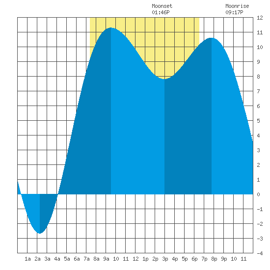 Ayock Point tide chart for Saturday, October 11, 2025