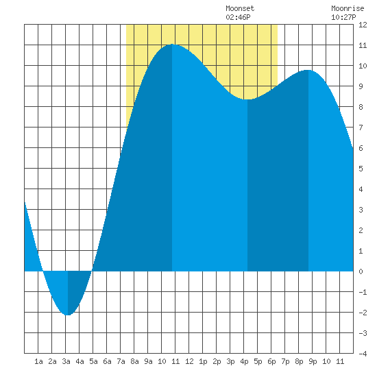 Ayock Point tide chart for Sunday, October 12, 2025