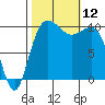 Ayock Point tide chart for Sunday, October 12, 2025