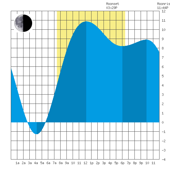 Ayock Point tide chart for Monday, October 13, 2025
